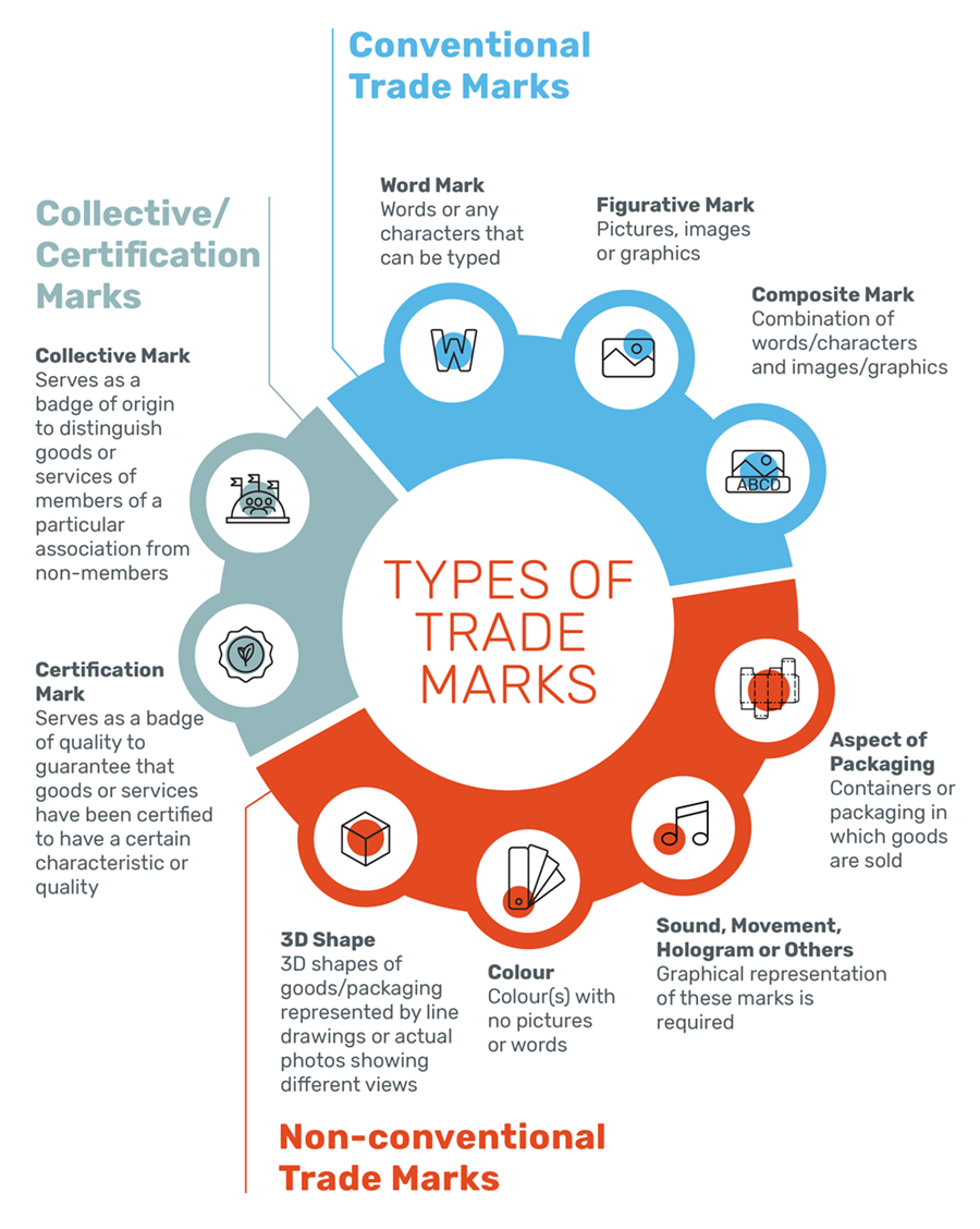 types-of-trademarks